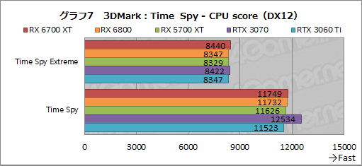 画像ギャラリー No.023のサムネイル画像 / 「Radeon RX 6700 XT」レビュー。RDNA 2世代のミドルクラス市場向けGPUは,RTX 3060 Tiと戦える実力を有する