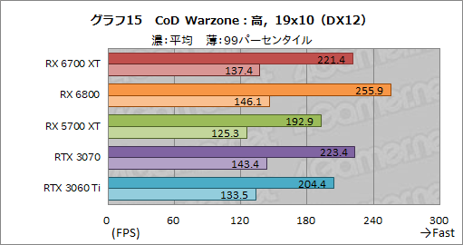 画像ギャラリー No.031のサムネイル画像 / 「Radeon RX 6700 XT」レビュー。RDNA 2世代のミドルクラス市場向けGPUは,RTX 3060 Tiと戦える実力を有する