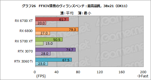 画像ギャラリー No.042のサムネイル画像 / 「Radeon RX 6700 XT」レビュー。RDNA 2世代のミドルクラス市場向けGPUは,RTX 3060 Tiと戦える実力を有する