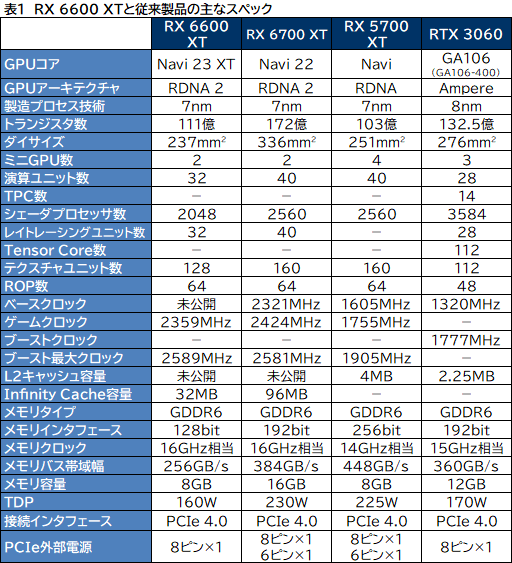 画像ギャラリー No.007のサムネイル画像 / MSI「Radeon RX 6600 XT GAMING X 8GB」レビュー。待望のミドルクラス市場向けNavi 2X世代はGeForce RTX 3060と戦えるのか