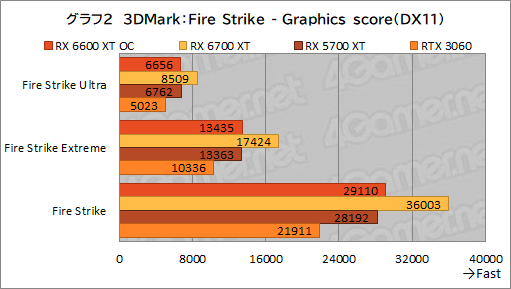 画像ギャラリー No.010のサムネイル画像 / MSI「Radeon RX 6600 XT GAMING X 8GB」レビュー。待望のミドルクラス市場向けNavi 2X世代はGeForce RTX 3060と戦えるのか