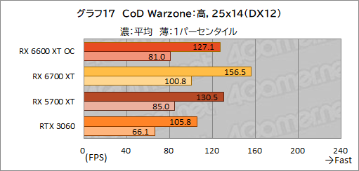 画像ギャラリー No.025のサムネイル画像 / MSI「Radeon RX 6600 XT GAMING X 8GB」レビュー。待望のミドルクラス市場向けNavi 2X世代はGeForce RTX 3060と戦えるのか