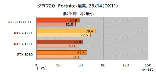 画像ギャラリー No.028のサムネイル画像 / MSI「Radeon RX 6600 XT GAMING X 8GB」レビュー。待望のミドルクラス市場向けNavi 2X世代はGeForce RTX 3060と戦えるのか