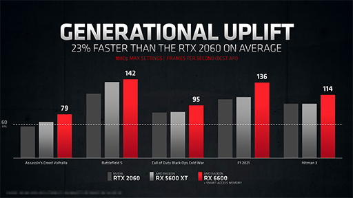 画像ギャラリー No.009のサムネイル画像 / AMD，新型GPU「Radeon RX 6600」を発表。GeForce RTX 3060に挑戦するNavi 2X世代のエントリー〜ミドルクラスGPU