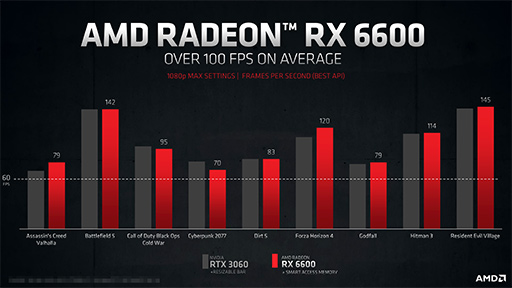 画像ギャラリー No.010のサムネイル画像 / AMD，新型GPU「Radeon RX 6600」を発表。GeForce RTX 3060に挑戦するNavi 2X世代のエントリー〜ミドルクラスGPU