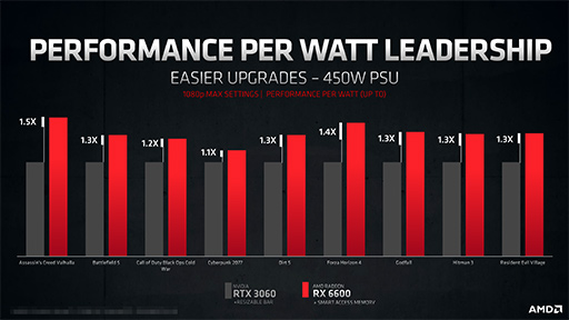画像ギャラリー No.011のサムネイル画像 / AMD，新型GPU「Radeon RX 6600」を発表。GeForce RTX 3060に挑戦するNavi 2X世代のエントリー〜ミドルクラスGPU