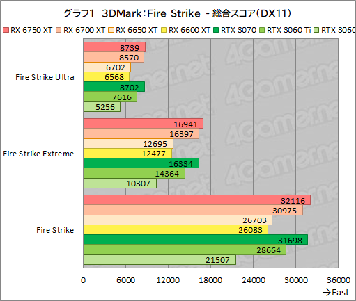 画像ギャラリー No.031のサムネイル画像 / Radeon RX 6750 XT&6650 XTが登場。ASUS「DUAL-RX6750XT-O12G」と「DUAL-RX6650XT-O8G」でRTX 3070/3060との性能差を探る