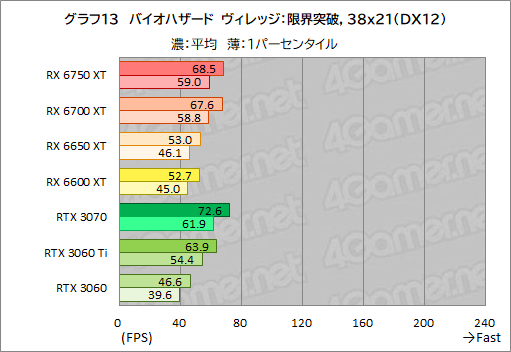 画像ギャラリー No.043のサムネイル画像 / Radeon RX 6750 XT&6650 XTが登場。ASUS「DUAL-RX6750XT-O12G」と「DUAL-RX6650XT-O8G」でRTX 3070/3060との性能差を探る