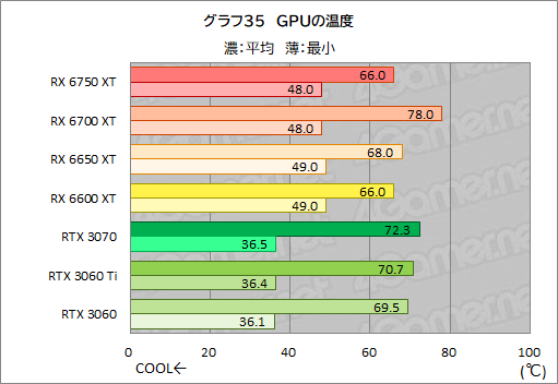 画像ギャラリー No.065のサムネイル画像 / Radeon RX 6750 XT&6650 XTが登場。ASUS「DUAL-RX6750XT-O12G」と「DUAL-RX6650XT-O8G」でRTX 3070/3060との性能差を探る