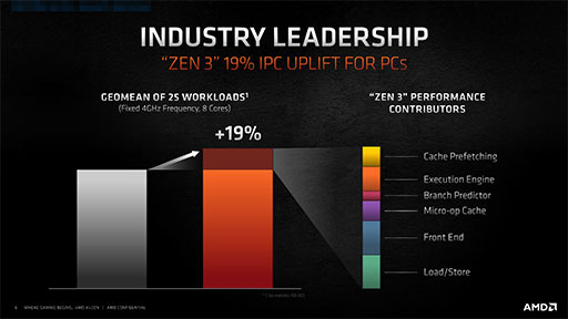 画像ギャラリー No.007のサムネイル画像 / AMDの新世代CPU「Ryzen 9 5900X」&「Ryzen 7 5800X」レビュー。Zen 3アーキテクチャ採用でゲームにおける性能が大きく向上