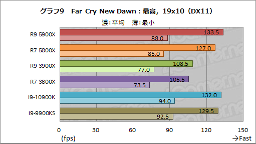 画像ギャラリー No.027のサムネイル画像 / AMDの新世代CPU「Ryzen 9 5900X」&「Ryzen 7 5800X」レビュー。Zen 3アーキテクチャ採用でゲームにおける性能が大きく向上