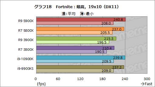 画像ギャラリー No.036のサムネイル画像 / AMDの新世代CPU「Ryzen 9 5900X」&「Ryzen 7 5800X」レビュー。Zen 3アーキテクチャ採用でゲームにおける性能が大きく向上