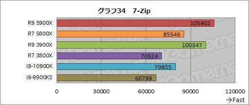 画像ギャラリー No.052のサムネイル画像 / AMDの新世代CPU「Ryzen 9 5900X」&「Ryzen 7 5800X」レビュー。Zen 3アーキテクチャ採用でゲームにおける性能が大きく向上