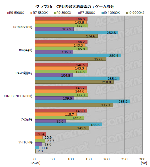 画像ギャラリー No.054のサムネイル画像 / AMDの新世代CPU「Ryzen 9 5900X」&「Ryzen 7 5800X」レビュー。Zen 3アーキテクチャ採用でゲームにおける性能が大きく向上
