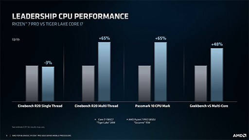 画像ギャラリー No.004のサムネイル画像 / AMD，Zen 3世代のビジネスノート向けAPU「Ryzen PRO 5000」シリーズを発表。IntelのTiger Lakeを上回るとアピール