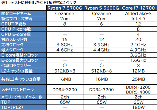 画像ギャラリー No.010のサムネイル画像 / 「Ryzen 7 5700G」レビュー。CPUに組み込まれた統合GPUだけで，今どきのゲームは快適にプレイできるのか？