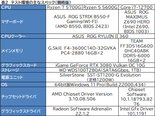 画像ギャラリー No.011のサムネイル画像 / 「Ryzen 7 5700G」レビュー。CPUに組み込まれた統合GPUだけで，今どきのゲームは快適にプレイできるのか？