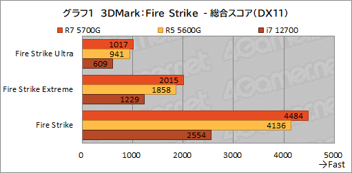 画像ギャラリー No.012のサムネイル画像 / 「Ryzen 7 5700G」レビュー。CPUに組み込まれた統合GPUだけで，今どきのゲームは快適にプレイできるのか？