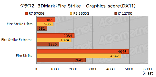 画像ギャラリー No.013のサムネイル画像 / 「Ryzen 7 5700G」レビュー。CPUに組み込まれた統合GPUだけで，今どきのゲームは快適にプレイできるのか？