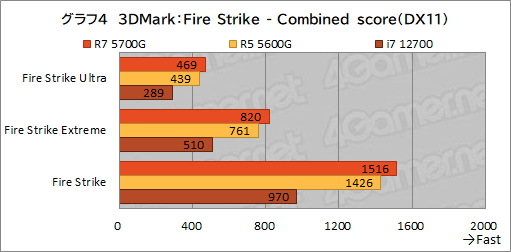 画像ギャラリー No.015のサムネイル画像 / 「Ryzen 7 5700G」レビュー。CPUに組み込まれた統合GPUだけで，今どきのゲームは快適にプレイできるのか？