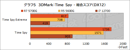 画像ギャラリー No.016のサムネイル画像 / 「Ryzen 7 5700G」レビュー。CPUに組み込まれた統合GPUだけで，今どきのゲームは快適にプレイできるのか？