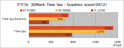 画像ギャラリー No.017のサムネイル画像 / 「Ryzen 7 5700G」レビュー。CPUに組み込まれた統合GPUだけで，今どきのゲームは快適にプレイできるのか？