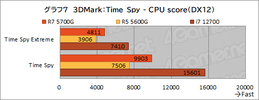 画像ギャラリー No.018のサムネイル画像 / 「Ryzen 7 5700G」レビュー。CPUに組み込まれた統合GPUだけで，今どきのゲームは快適にプレイできるのか？