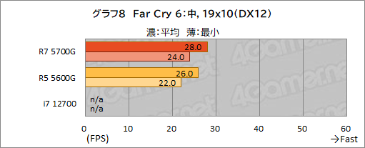 画像ギャラリー No.019のサムネイル画像 / 「Ryzen 7 5700G」レビュー。CPUに組み込まれた統合GPUだけで，今どきのゲームは快適にプレイできるのか？