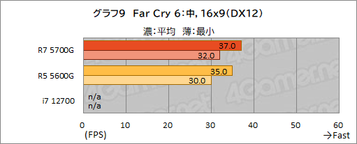 画像ギャラリー No.020のサムネイル画像 / 「Ryzen 7 5700G」レビュー。CPUに組み込まれた統合GPUだけで，今どきのゲームは快適にプレイできるのか？