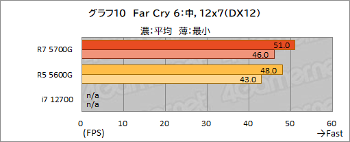 画像ギャラリー No.021のサムネイル画像 / 「Ryzen 7 5700G」レビュー。CPUに組み込まれた統合GPUだけで，今どきのゲームは快適にプレイできるのか？