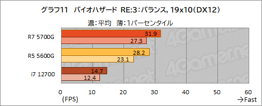 画像ギャラリー No.022のサムネイル画像 / 「Ryzen 7 5700G」レビュー。CPUに組み込まれた統合GPUだけで，今どきのゲームは快適にプレイできるのか？