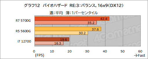 画像ギャラリー No.023のサムネイル画像 / 「Ryzen 7 5700G」レビュー。CPUに組み込まれた統合GPUだけで，今どきのゲームは快適にプレイできるのか？