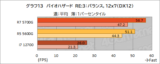 画像ギャラリー No.024のサムネイル画像 / 「Ryzen 7 5700G」レビュー。CPUに組み込まれた統合GPUだけで，今どきのゲームは快適にプレイできるのか？