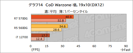 画像ギャラリー No.025のサムネイル画像 / 「Ryzen 7 5700G」レビュー。CPUに組み込まれた統合GPUだけで，今どきのゲームは快適にプレイできるのか？