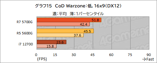 画像ギャラリー No.026のサムネイル画像 / 「Ryzen 7 5700G」レビュー。CPUに組み込まれた統合GPUだけで，今どきのゲームは快適にプレイできるのか？