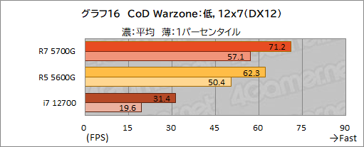 画像ギャラリー No.027のサムネイル画像 / 「Ryzen 7 5700G」レビュー。CPUに組み込まれた統合GPUだけで，今どきのゲームは快適にプレイできるのか？