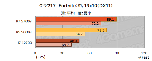 画像ギャラリー No.028のサムネイル画像 / 「Ryzen 7 5700G」レビュー。CPUに組み込まれた統合GPUだけで，今どきのゲームは快適にプレイできるのか？