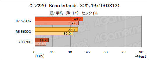 画像ギャラリー No.031のサムネイル画像 / 「Ryzen 7 5700G」レビュー。CPUに組み込まれた統合GPUだけで，今どきのゲームは快適にプレイできるのか？