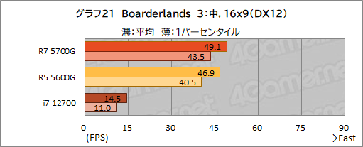 画像ギャラリー No.032のサムネイル画像 / 「Ryzen 7 5700G」レビュー。CPUに組み込まれた統合GPUだけで，今どきのゲームは快適にプレイできるのか？