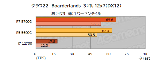 画像ギャラリー No.033のサムネイル画像 / 「Ryzen 7 5700G」レビュー。CPUに組み込まれた統合GPUだけで，今どきのゲームは快適にプレイできるのか？