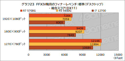 画像ギャラリー No.034のサムネイル画像 / 「Ryzen 7 5700G」レビュー。CPUに組み込まれた統合GPUだけで，今どきのゲームは快適にプレイできるのか？