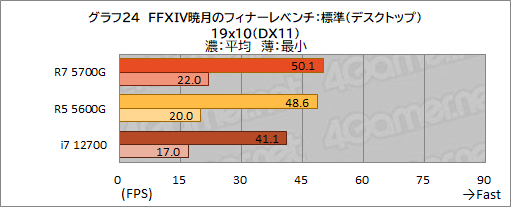 画像ギャラリー No.035のサムネイル画像 / 「Ryzen 7 5700G」レビュー。CPUに組み込まれた統合GPUだけで，今どきのゲームは快適にプレイできるのか？