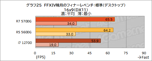 画像ギャラリー No.036のサムネイル画像 / 「Ryzen 7 5700G」レビュー。CPUに組み込まれた統合GPUだけで，今どきのゲームは快適にプレイできるのか？