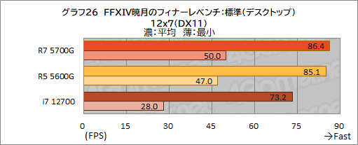 画像ギャラリー No.037のサムネイル画像 / 「Ryzen 7 5700G」レビュー。CPUに組み込まれた統合GPUだけで，今どきのゲームは快適にプレイできるのか？