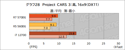 画像ギャラリー No.039のサムネイル画像 / 「Ryzen 7 5700G」レビュー。CPUに組み込まれた統合GPUだけで，今どきのゲームは快適にプレイできるのか？