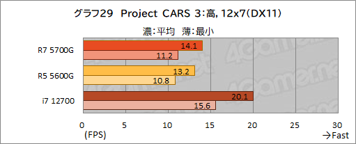 画像ギャラリー No.040のサムネイル画像 / 「Ryzen 7 5700G」レビュー。CPUに組み込まれた統合GPUだけで，今どきのゲームは快適にプレイできるのか？