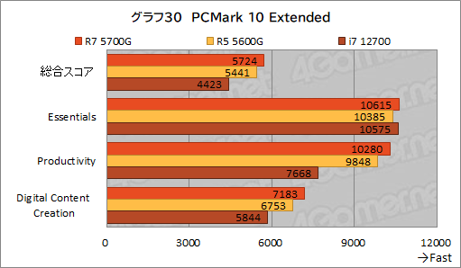 画像ギャラリー No.041のサムネイル画像 / 「Ryzen 7 5700G」レビュー。CPUに組み込まれた統合GPUだけで，今どきのゲームは快適にプレイできるのか？