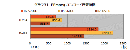 画像ギャラリー No.042のサムネイル画像 / 「Ryzen 7 5700G」レビュー。CPUに組み込まれた統合GPUだけで，今どきのゲームは快適にプレイできるのか？