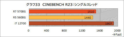 画像ギャラリー No.044のサムネイル画像 / 「Ryzen 7 5700G」レビュー。CPUに組み込まれた統合GPUだけで，今どきのゲームは快適にプレイできるのか？