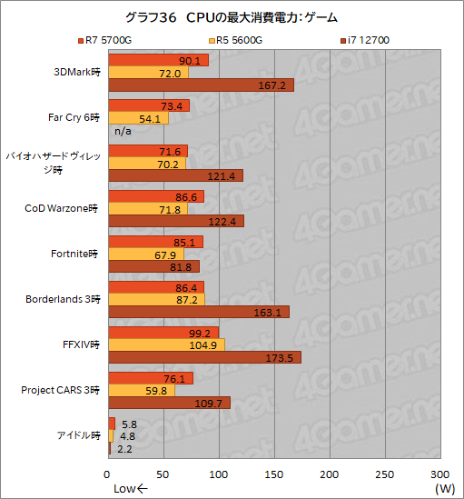 画像ギャラリー No.048のサムネイル画像 / 「Ryzen 7 5700G」レビュー。CPUに組み込まれた統合GPUだけで，今どきのゲームは快適にプレイできるのか？